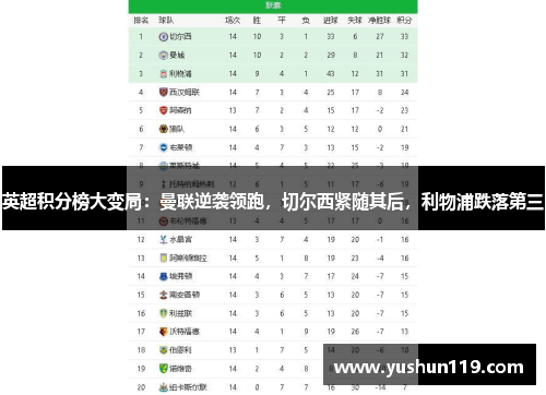 英超积分榜大变局：曼联逆袭领跑，切尔西紧随其后，利物浦跌落第三