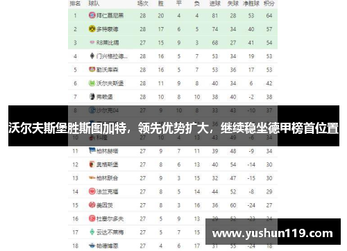 沃尔夫斯堡胜斯图加特，领先优势扩大，继续稳坐德甲榜首位置